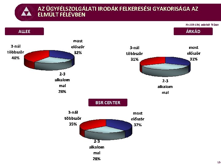 AZ ÜGYFÉLSZOLGÁLATI IRODÁK FELKERESÉSI GYAKORISÁGA AZ ELMÚLT FÉLÉVBEN N=133 -134, adatok %-ban ALLEE ÁRKÁD