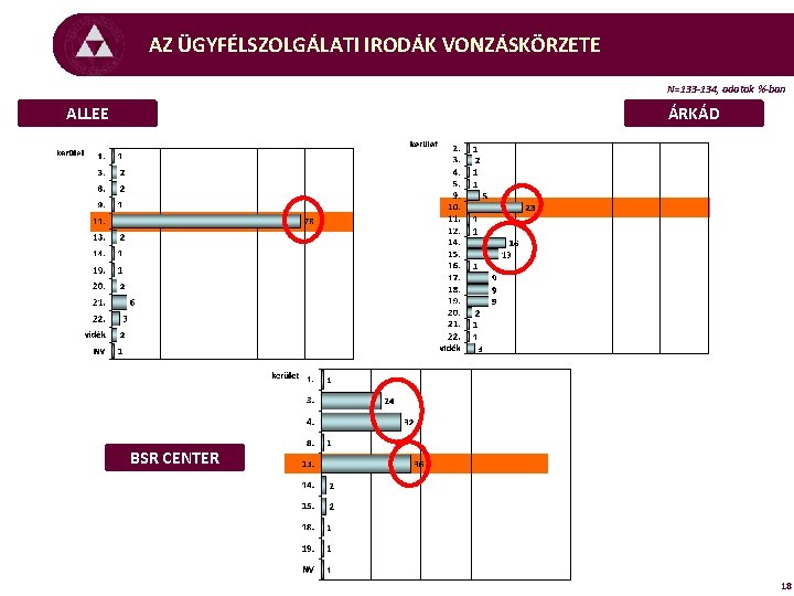 AZ ÜGYFÉLSZOLGÁLATI IRODÁK VONZÁSKÖRZETE N=133 -134, adatok %-ban ALLEE ÁRKÁD BSR CENTER 18 