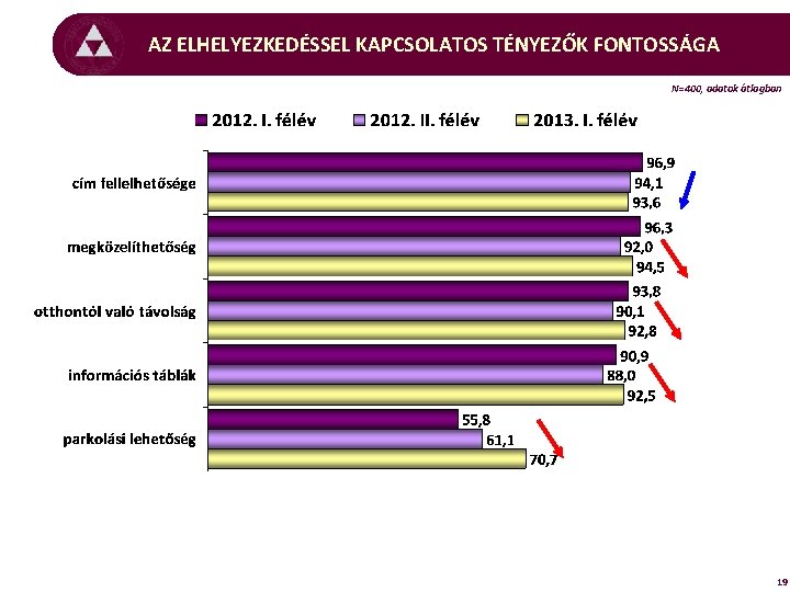 AZ ELHELYEZKEDÉSSEL KAPCSOLATOS TÉNYEZŐK FONTOSSÁGA N=400, adatok átlagban 19 