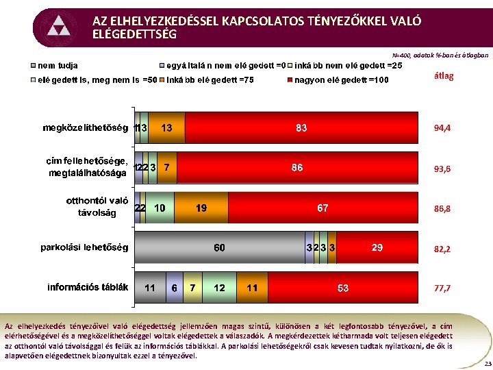 AZ ELHELYEZKEDÉSSEL KAPCSOLATOS TÉNYEZŐKKEL VALÓ ELÉGEDETTSÉG N=400, adatok %-ban és átlagban átlag 94, 4