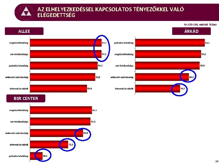 AZ ELHELYEZKEDÉSSEL KAPCSOLATOS TÉNYEZŐKKEL VALÓ ELÉGEDETTSÉG N=133 -134, adatok %-ban ALLEE ÁRKÁD BSR CENTER