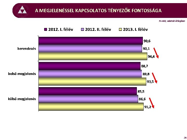 A MEGJELENÉSSEL KAPCSOLATOS TÉNYEZŐK FONTOSSÁGA N=400, adatok átlagban 26 