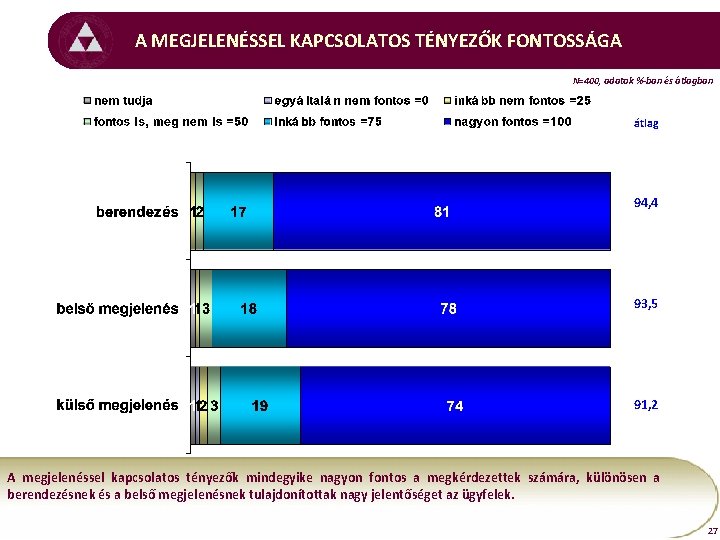 A MEGJELENÉSSEL KAPCSOLATOS TÉNYEZŐK FONTOSSÁGA N=400, adatok %-ban és átlagban átlag 94, 4 93,