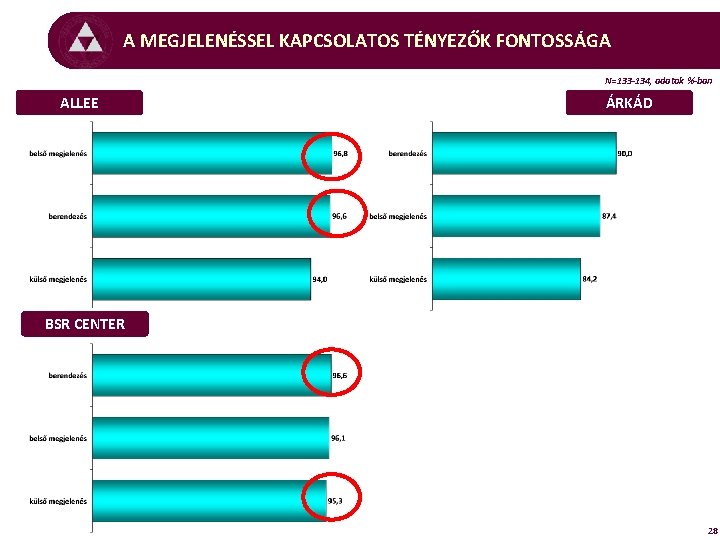 A MEGJELENÉSSEL KAPCSOLATOS TÉNYEZŐK FONTOSSÁGA N=133 -134, adatok %-ban ALLEE ÁRKÁD BSR CENTER 28