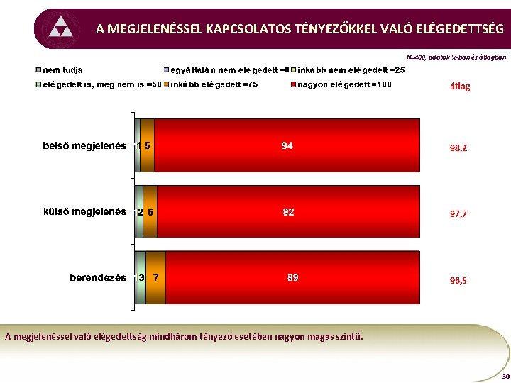 A MEGJELENÉSSEL KAPCSOLATOS TÉNYEZŐKKEL VALÓ ELÉGEDETTSÉG N=400, adatok %-ban és átlagban átlag 98, 2