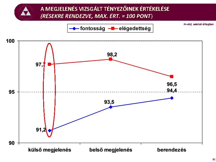 A MEGJELENÉS VIZSGÁLT TÉNYEZŐINEK ÉRTÉKELÉSE (RÉSEKRE RENDEZVE, MAX. ÉRT. = 100 PONT) N=400, adatok