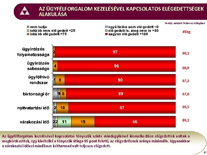 AZ ÜGYFÉLFORGALOM KEZELÉSÉVEL KAPCSOLATOS ELÉGEDETTSÉGEK ALAKULÁSA N=400, adatok %-ban és átlagban átlag 99, 1