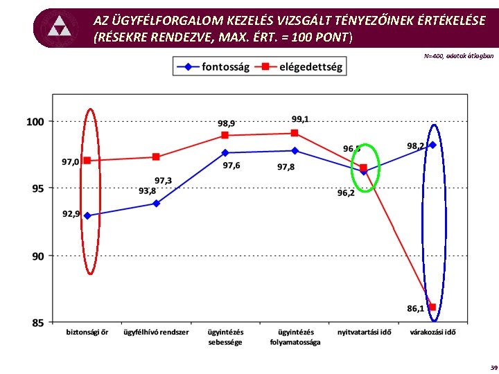 AZ ÜGYFÉLFORGALOM KEZELÉS VIZSGÁLT TÉNYEZŐINEK ÉRTÉKELÉSE (RÉSEKRE RENDEZVE, MAX. ÉRT. = 100 PONT) N=400,