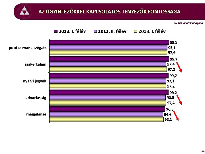 AZ ÜGYINTÉZŐKKEL KAPCSOLATOS TÉNYEZŐK FONTOSSÁGA N=400, adatok átlagban 40 