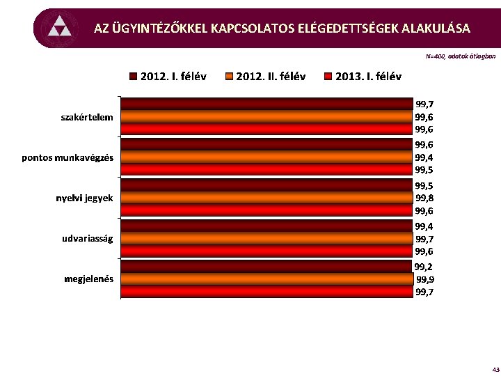 AZ ÜGYINTÉZŐKKEL KAPCSOLATOS ELÉGEDETTSÉGEK ALAKULÁSA N=400, adatok átlagban 43 