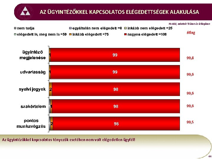 AZ ÜGYINTÉZŐKKEL KAPCSOLATOS ELÉGEDETTSÉGEK ALAKULÁSA N=400, adatok %-ban és átlagban átlag 99, 8 99,