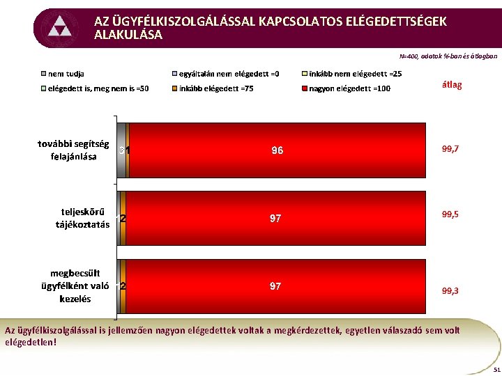 AZ ÜGYFÉLKISZOLGÁLÁSSAL KAPCSOLATOS ELÉGEDETTSÉGEK ALAKULÁSA N=400, adatok %-ban és átlagban átlag 99, 7 99,