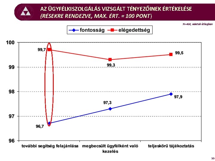 AZ ÜGYFÉLKISZOLGÁLÁS VIZSGÁLT TÉNYEZŐINEK ÉRTÉKELÉSE (RÉSEKRE RENDEZVE, MAX. ÉRT. = 100 PONT) N=400, adatok