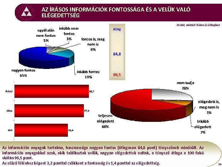 AZ ÍRÁSOS INFORMÁCIÓK FONTOSSÁGA ÉS A VELÜK VALÓ ELÉGEDETTSÉG átlag N=400, adatok %-ban és