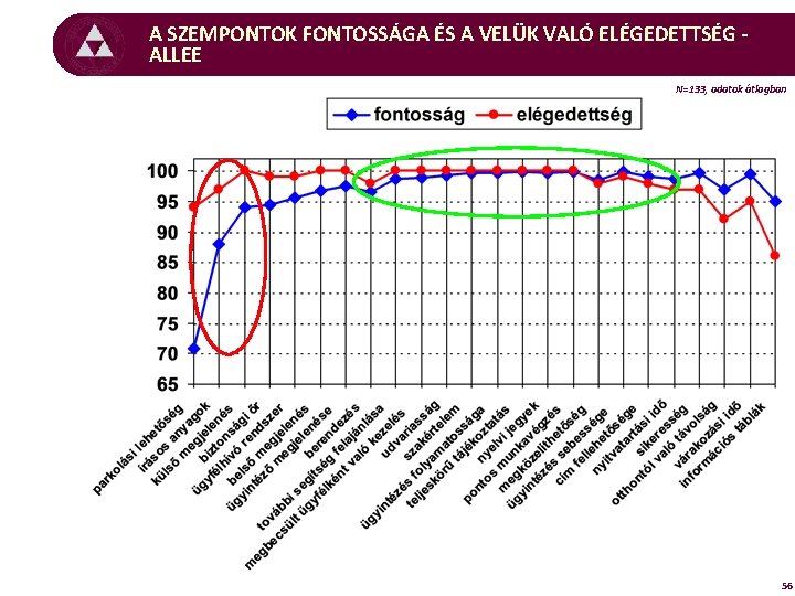 A SZEMPONTOK FONTOSSÁGA ÉS A VELÜK VALÓ ELÉGEDETTSÉG ALLEE N=133, adatok átlagban 56 