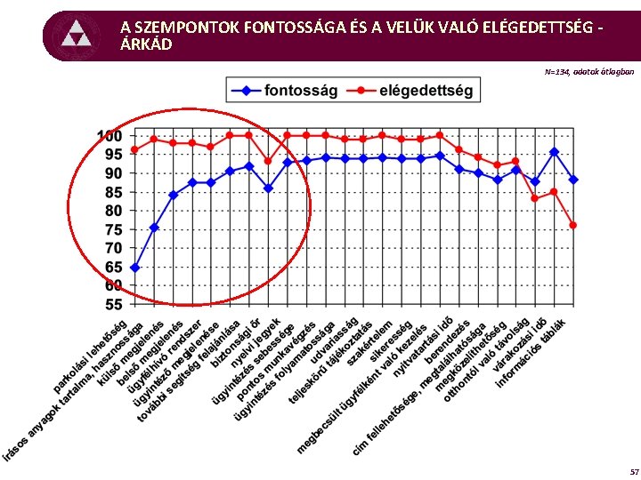 A SZEMPONTOK FONTOSSÁGA ÉS A VELÜK VALÓ ELÉGEDETTSÉG ÁRKÁD N=134, adatok átlagban 57 