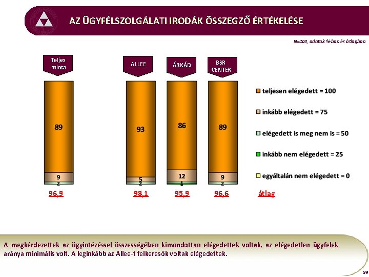 AZ ÜGYFÉLSZOLGÁLATI IRODÁK ÖSSZEGZŐ ÉRTÉKELÉSE N=400, adatok %-ban és átlagban Teljes minta 96, 9