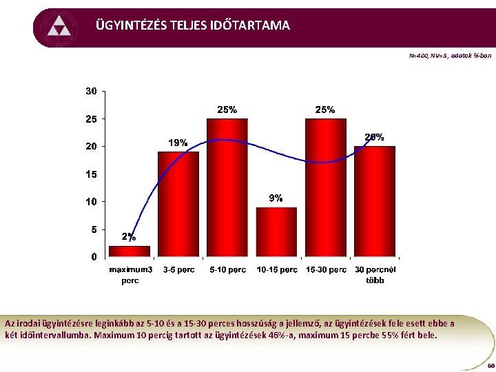 ÜGYINTÉZÉS TELJES IDŐTARTAMA N=400, NV=8 , adatok %-ban Az irodai ügyintézésre leginkább az 5