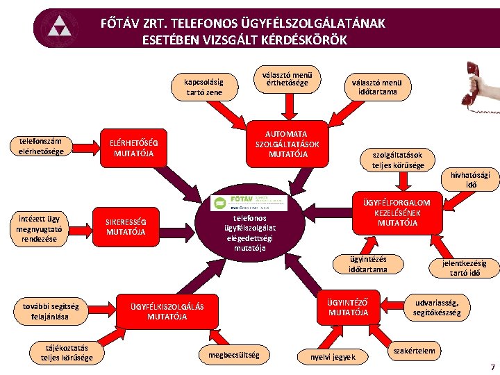 FŐTÁV ZRT. TELEFONOS ÜGYFÉLSZOLGÁLATÁNAK ESETÉBEN VIZSGÁLT KÉRDÉSKÖRÖK választó menü érthetősége kapcsolásig tartó zene telefonszám