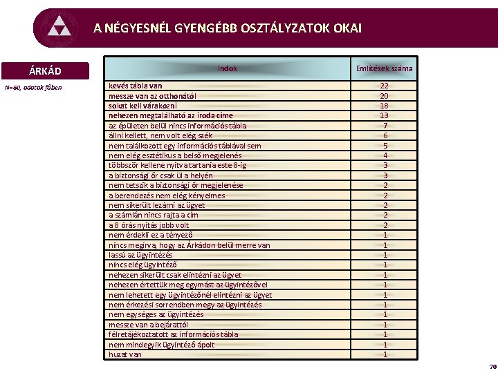 A NÉGYESNÉL GYENGÉBB OSZTÁLYZATOK OKAI ÁRKÁD N=60, adatok főben Indok kevés tábla van messze