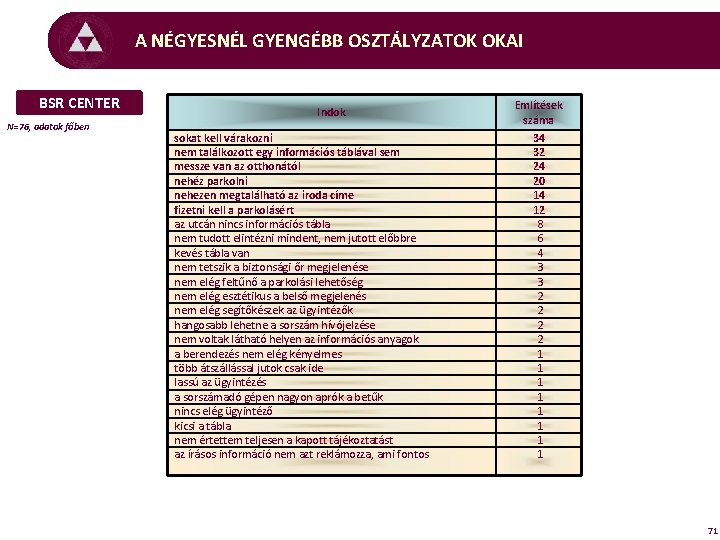 A NÉGYESNÉL GYENGÉBB OSZTÁLYZATOK OKAI BSR CENTER N=76, adatok főben Indok sokat kell várakozni