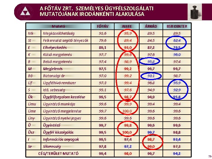 A FŐTÁV ZRT. SZEMÉLYES ÜGYFÉLSZOLGÁLATI MUTATÓJÁNAK IRODÁNKÉNTI ALAKULÁSA Mutató FŐTÁV ALLEE ÁRKÁD BSR CENTER