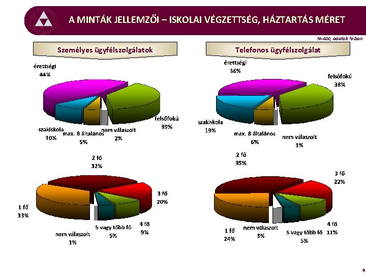 A MINTÁK JELLEMZŐI – ISKOLAI VÉGZETTSÉG, HÁZTARTÁS MÉRET N=400, adatok %-ban Személyes ügyfélszolgálatok Telefonos