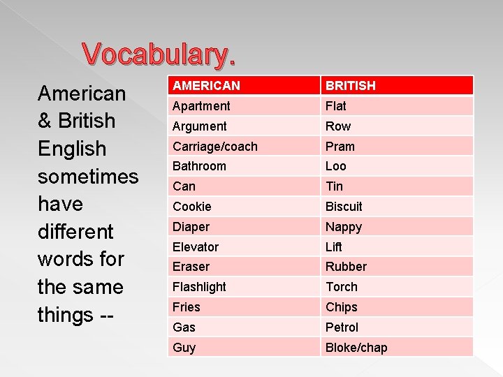 Vocabulary. American & British English sometimes have different words for the same things --
