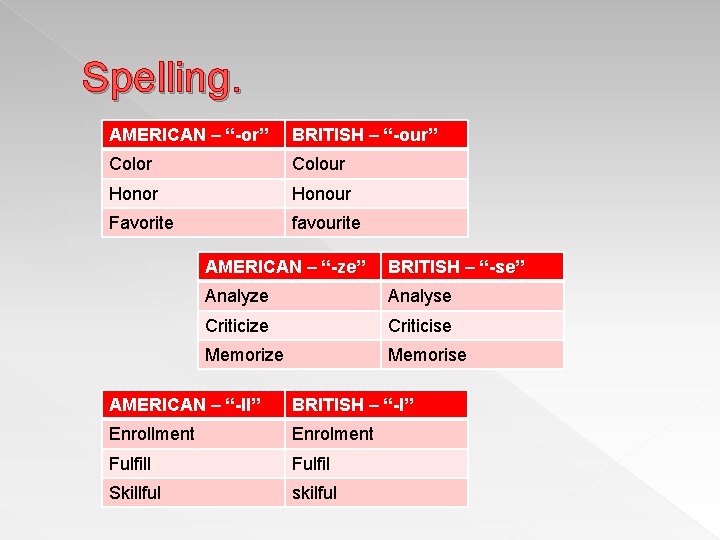 Spelling. AMERICAN – “-or” BRITISH – “-our” Color Colour Honour Favorite favourite AMERICAN –