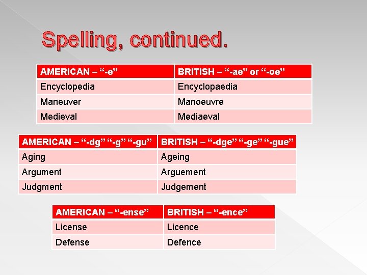 Spelling, continued. AMERICAN – “-e” BRITISH – “-ae” or “-oe” Encyclopedia Encyclopaedia Maneuver Manoeuvre