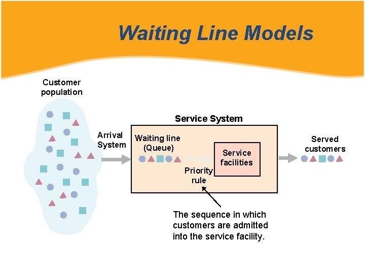 Waiting Line Models Customer population Service System Arrival System Waiting line (Queue) Priority rule