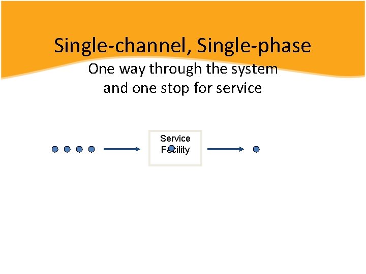 Single-channel, Single-phase One way through the system and one stop for service Service Facility