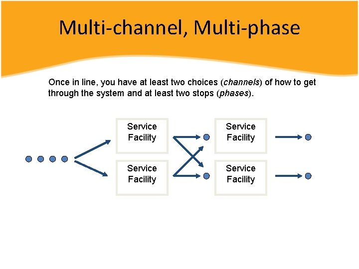 Multi-channel, Multi-phase Once in line, you have at least two choices (channels) of how