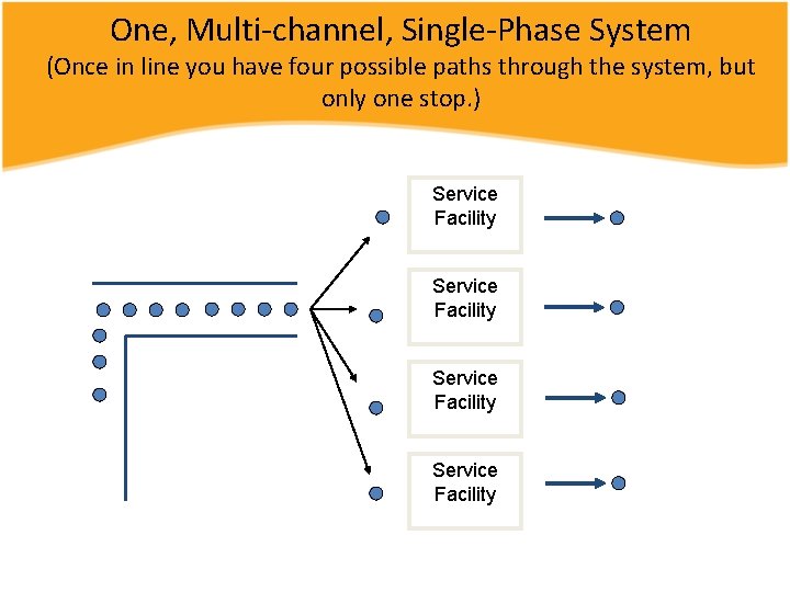 One, Multi-channel, Single-Phase System (Once in line you have four possible paths through the