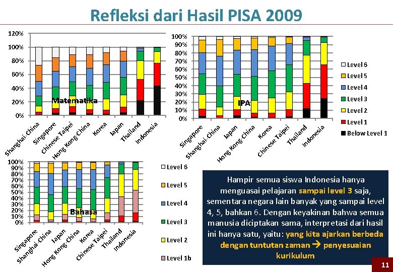 Refleksi dari Hasil PISA 2009 100% 80% 60% 40% 20% Matematika Sh an gh
