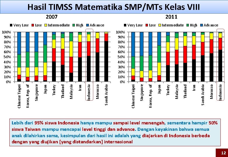 Hasil TIMSS Matematika SMP/MTs Kelas VIII 2007 Very Low 2011 Intermediate High Advance Low