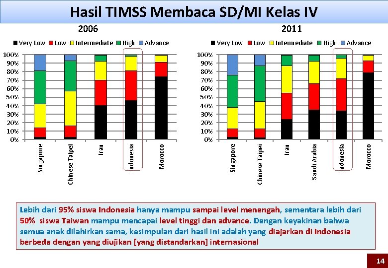 Hasil TIMSS Membaca SD/MI Kelas IV 2006 Very Low Intermediate 2011 High Advance Low