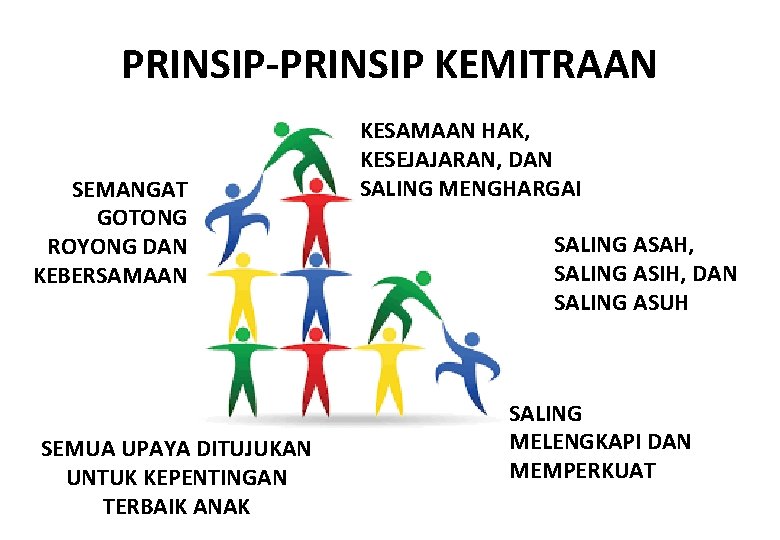 PRINSIP-PRINSIP KEMITRAAN SEMANGAT GOTONG ROYONG DAN KEBERSAMAAN SEMUA UPAYA DITUJUKAN UNTUK KEPENTINGAN TERBAIK ANAK