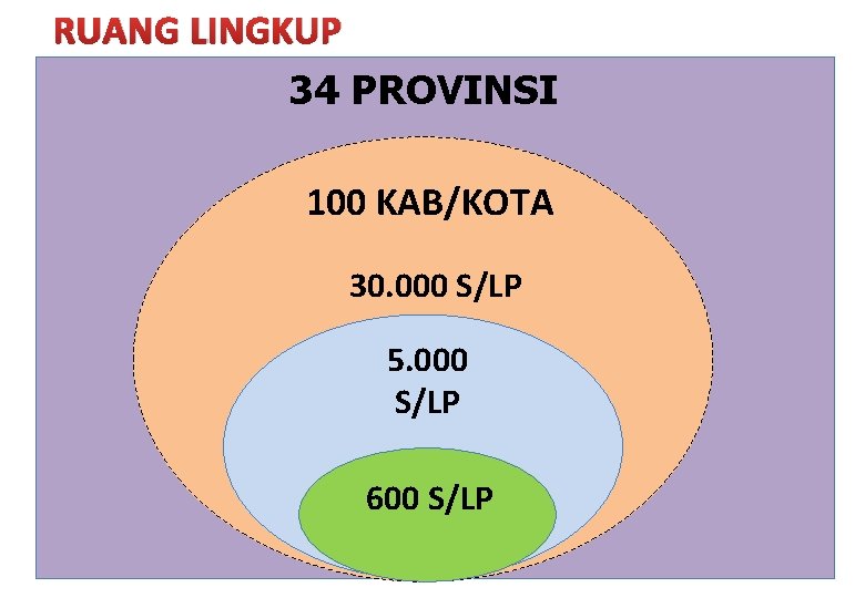 RUANG LINGKUP 34 PROVINSI 100 KAB/KOTA 30. 000 S/LP 5. 000 S/LP 600 S/LP