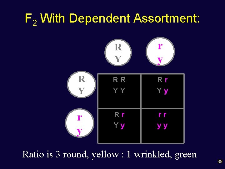 F 2 With Dependent Assortment: R Y r y R Y RR YY Rr
