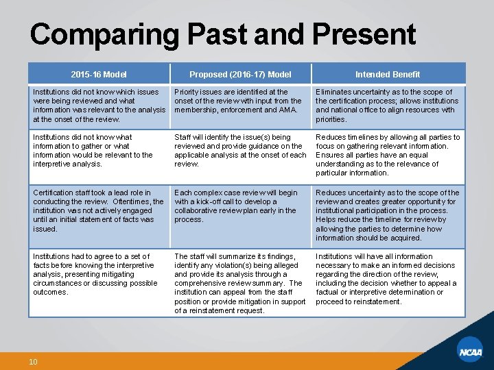 Comparing Past and Present 2015 -16 Model Proposed (2016 -17) Model Intended Benefit Institutions