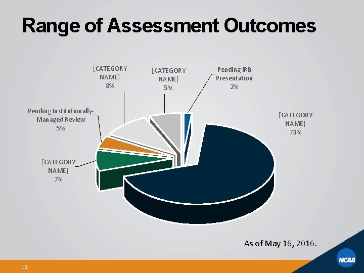 Range of Assessment Outcomes [CATEGORY NAME] 8% Pending Institutionally. Managed Review 5% [CATEGORY NAME]