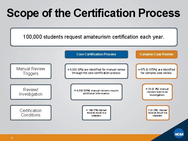 Scope of the Certification Process 100, 000 students request amateurism certification each year. 5
