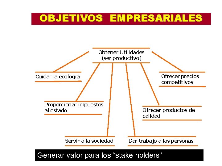 OBJETIVOS EMPRESARIALES Obtener Utilidades (ser productivo) Cuidar la ecología Proporcionar impuestos al estado Servir