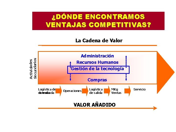 ¿DÓNDE ENCONTRAMOS VENTAJAS COMPETITIVAS? La Cadena de Valor Actividades Secundarios Administración Recursos Humanos Gestión