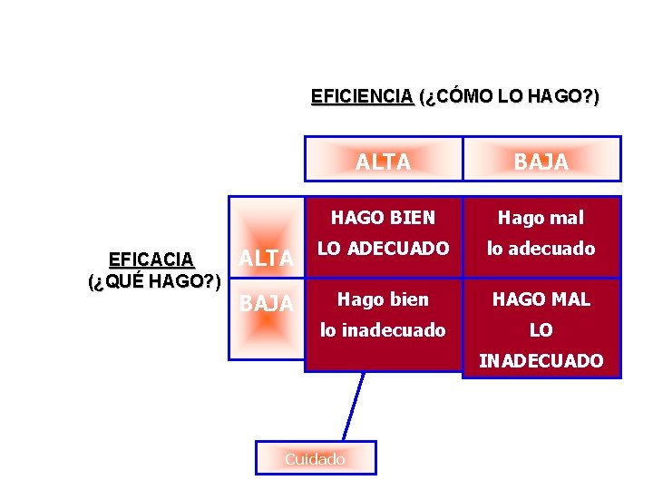 EFICIENCIA (¿CÓMO LO HAGO? ) EFICACIA (¿QUÉ HAGO? ) ALTA BAJA HAGO BIEN Hago