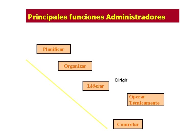 Principales funciones Administradores Planificar Organizar Dirigir Liderar Operar Técnicamente Controlar 