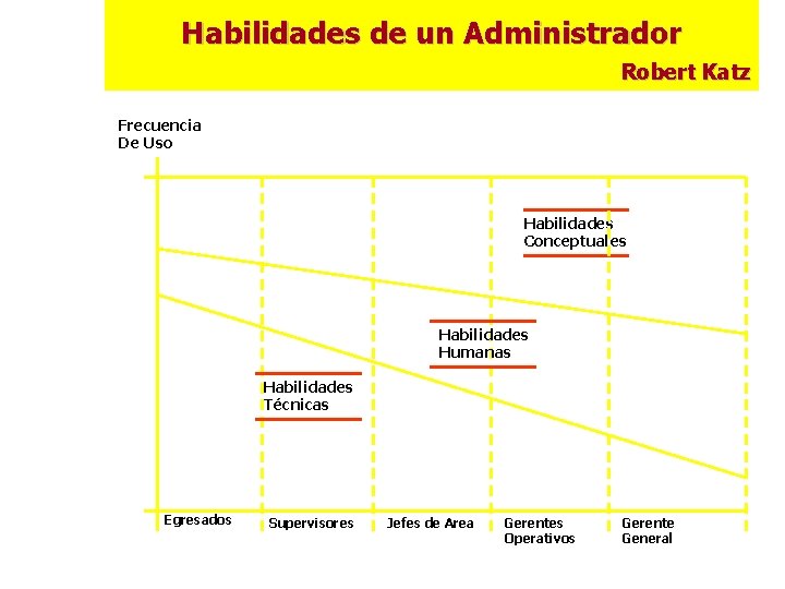Habilidades de un Administrador Robert Katz Frecuencia De Uso Habilidades Conceptuales Habilidades Humanas Habilidades