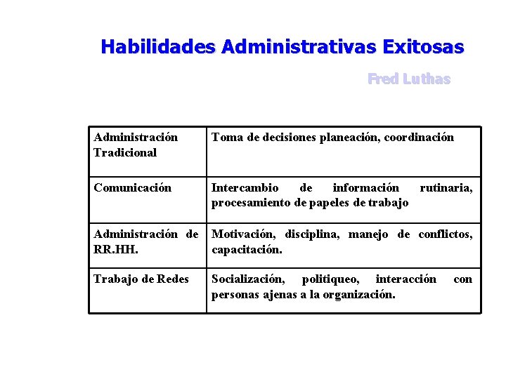 Habilidades Administrativas Exitosas Fred Luthas Administración Tradicional Toma de decisiones planeación, coordinación Comunicación Intercambio