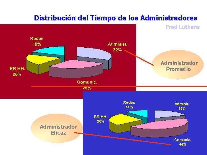 Distribución del Tiempo de los Administradores Fred Luthans Administrador Promedio Administrador Eficaz 